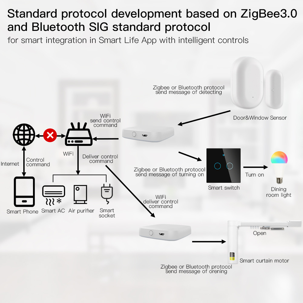 Tuya Smart ZigBee3.0 Bluetooth WIFI 3-in-1 Multimode Application Control Wireless Gateway